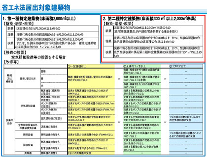 省エネ法　届出建築一覧表