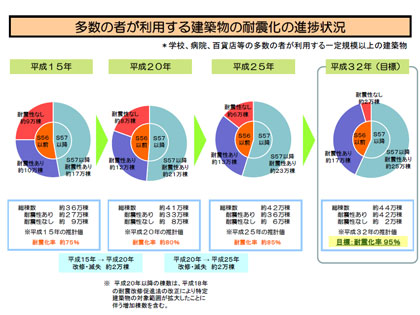 建築の耐震化促進状況