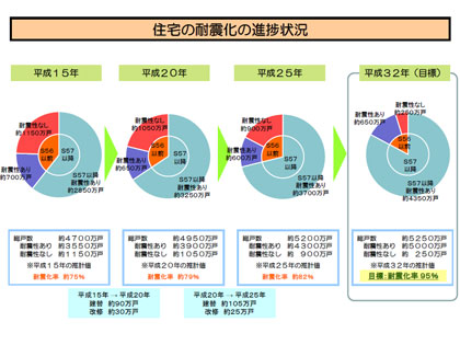 住宅の耐震化促進状況