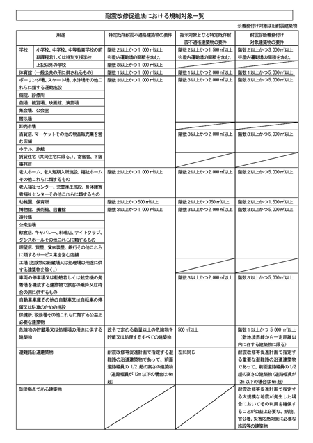 耐震診断　規制　建築物