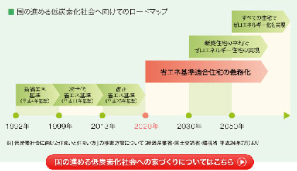 低炭素社会に向けた住まいのスケジュール