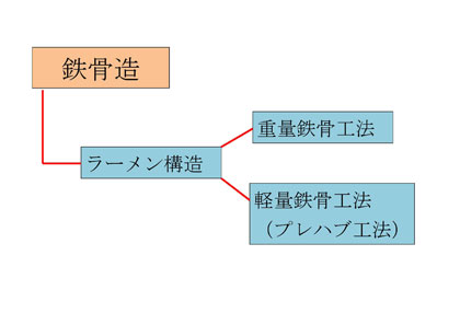 鉄骨造の工法