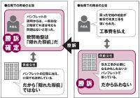 地盤改良費　両者の主張