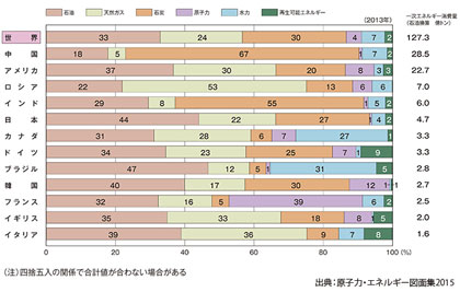 国別エネルギー消費量