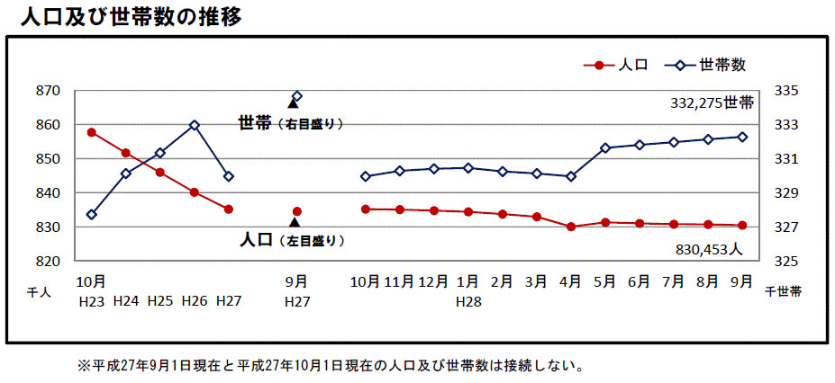 山梨県の人口の推移