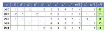 月別台風発生表